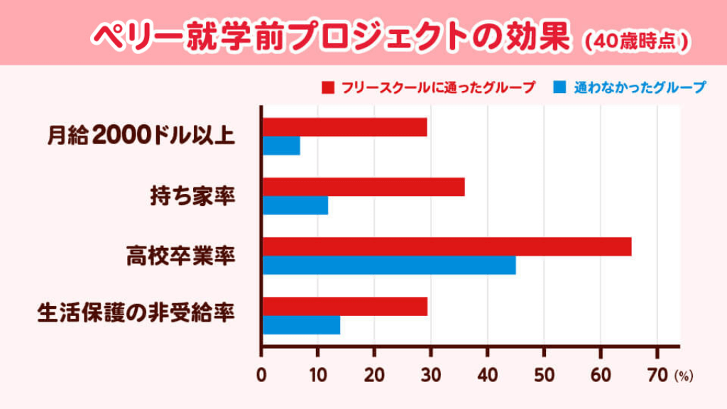 ペリー幼稚園プログラムから見る、幼児教育の重要性