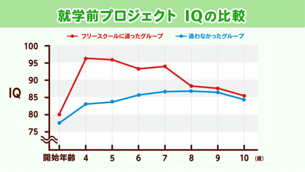 ペリー幼稚園プログラムから見る、幼児教育の重要性